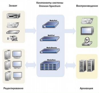 Сервер видеохранения Omneon Networks Spectrum HD
